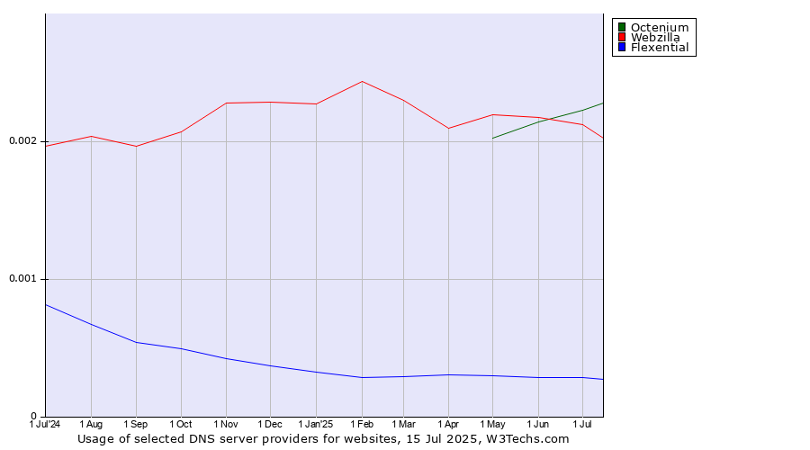 Historical trends in the usage of Octenium vs. Webzilla vs. Flexential