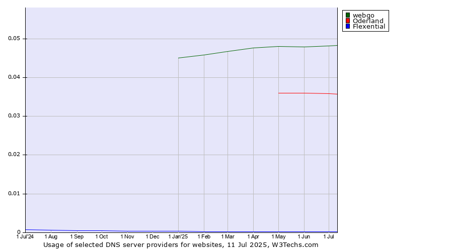 Historical trends in the usage of webgo vs. Oderland vs. Flexential