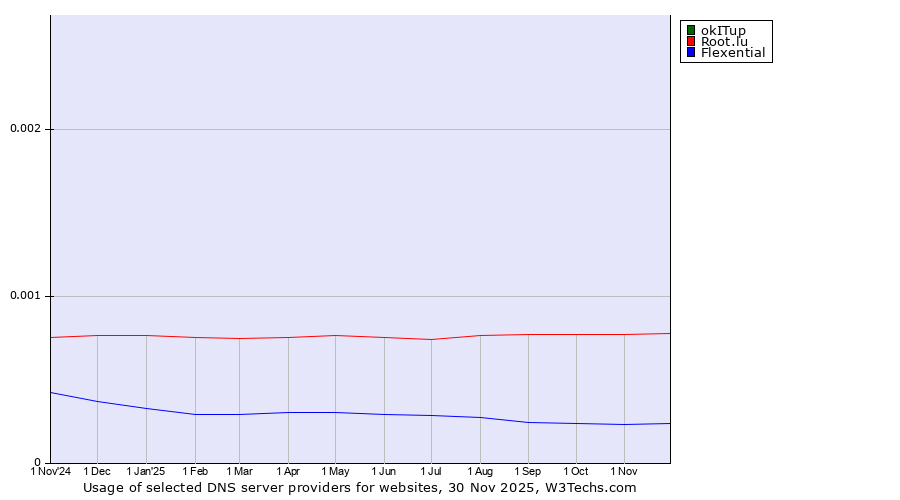 Historical trends in the usage of okITup vs. Root.lu vs. Flexential