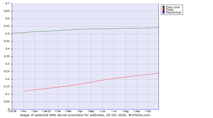 Historical trends in the usage of One.com vs. Tilda vs. Flexential