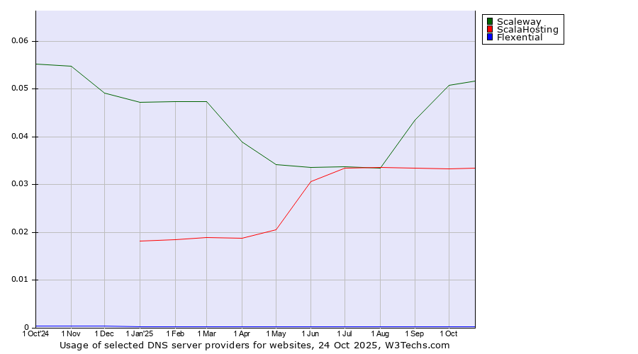 Historical trends in the usage of Scaleway vs. ScalaHosting vs. Flexential