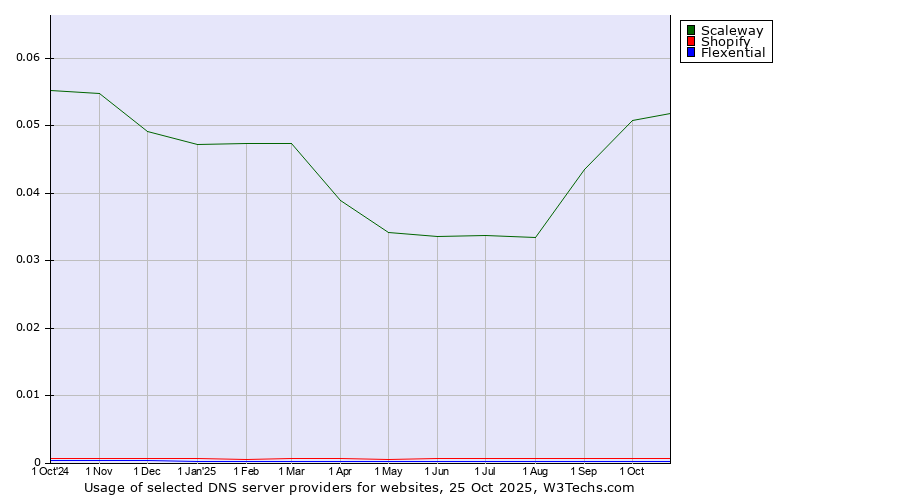 Historical trends in the usage of Scaleway vs. Shopify vs. Flexential