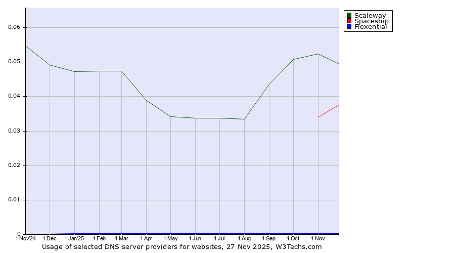 Historical trends in the usage of Scaleway vs. Spaceship vs. Flexential