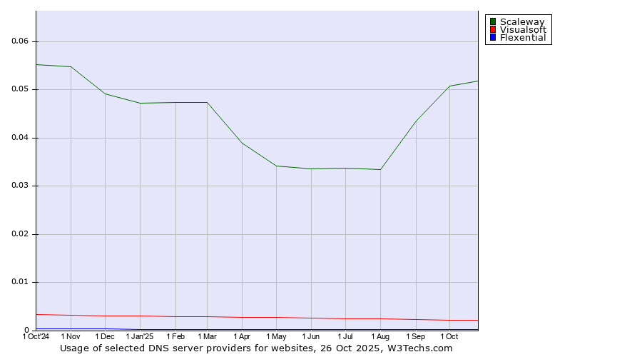 Historical trends in the usage of Scaleway vs. Visualsoft vs. Flexential