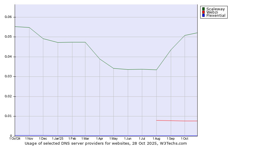 Historical trends in the usage of Scaleway vs. Webzi vs. Flexential