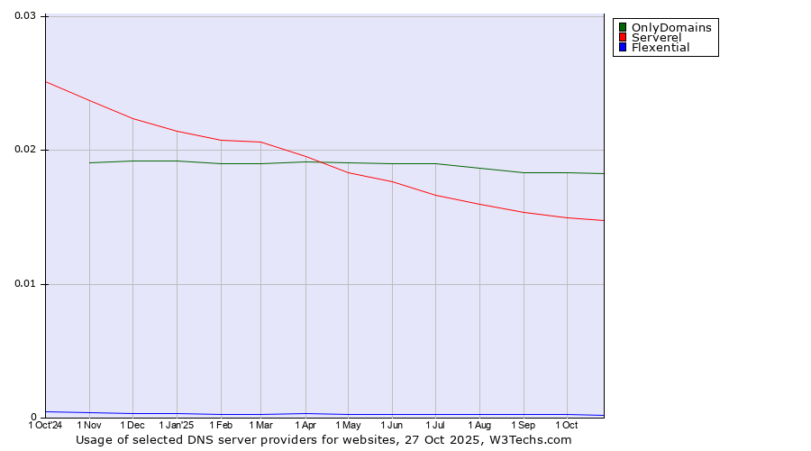 Historical trends in the usage of OnlyDomains vs. Serverel vs. Flexential