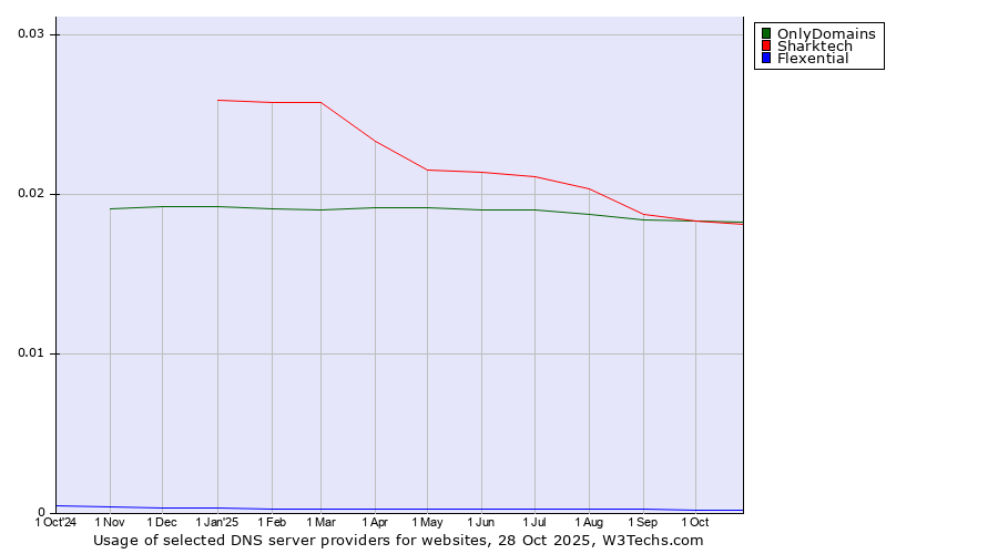 Historical trends in the usage of OnlyDomains vs. Sharktech vs. Flexential