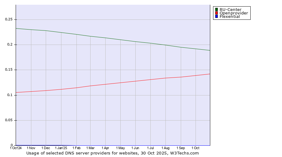 Historical trends in the usage of RU-Center vs. Openprovider vs. Flexential