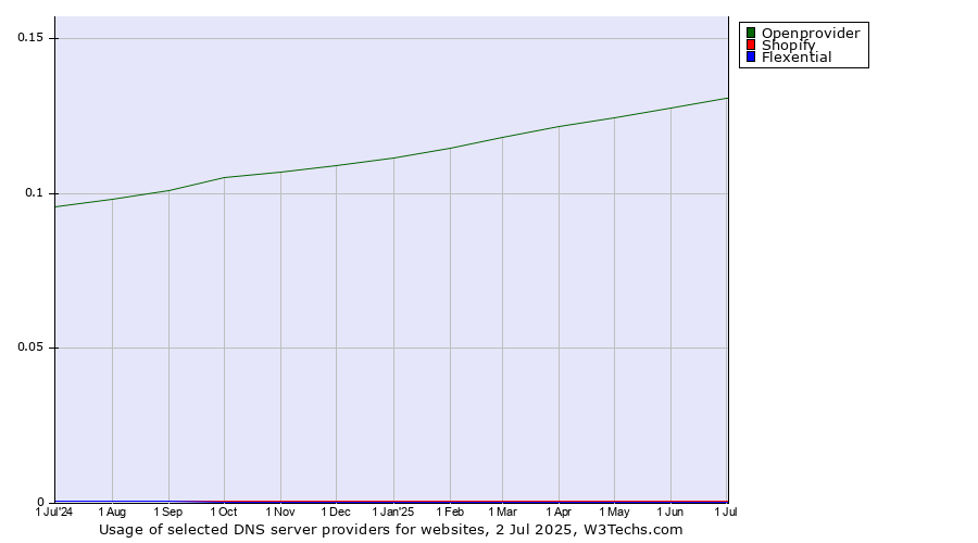 Historical trends in the usage of Openprovider vs. Shopify vs. Flexential