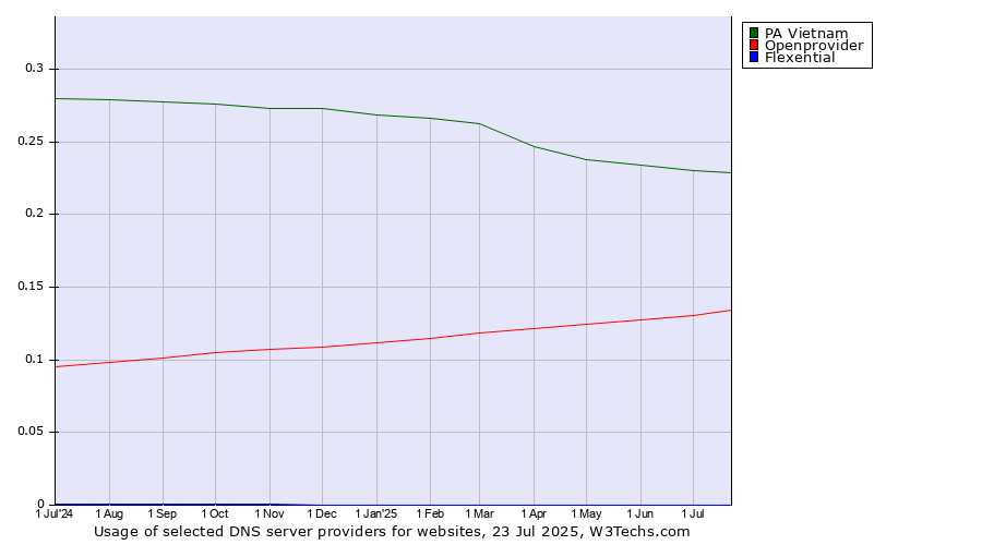 Historical trends in the usage of PA Vietnam vs. Openprovider vs. Flexential