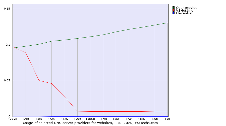 Historical trends in the usage of Openprovider vs. VSHosting vs. Flexential