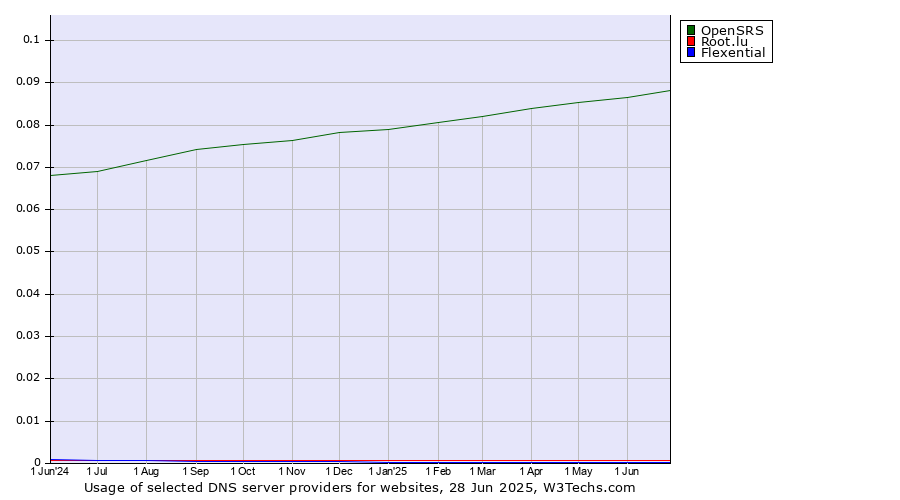 Historical trends in the usage of OpenSRS vs. Root.lu vs. Flexential