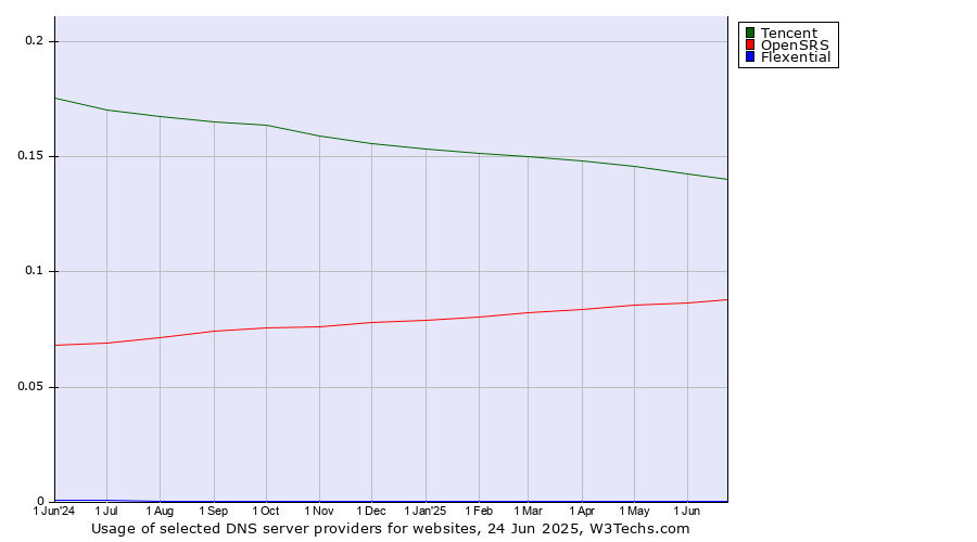 Historical trends in the usage of Tencent vs. OpenSRS vs. Flexential