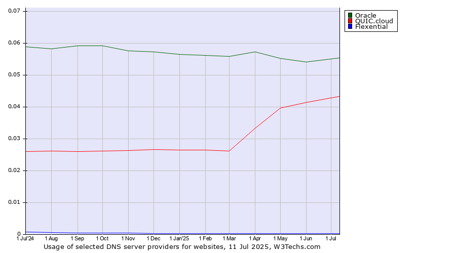 Historical trends in the usage of Oracle vs. QUIC.cloud vs. Flexential