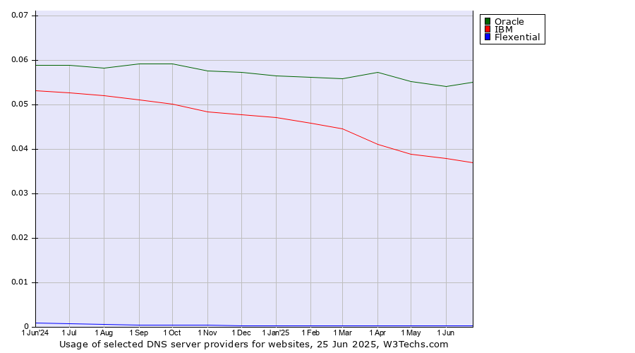 Historical trends in the usage of Oracle vs. IBM vs. Flexential