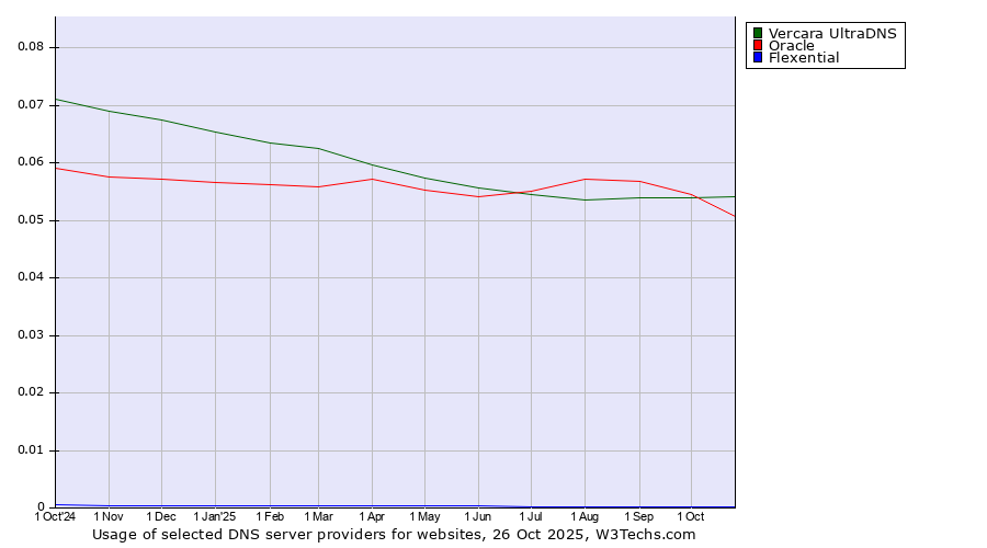 Historical trends in the usage of Vercara UltraDNS vs. Oracle vs. Flexential