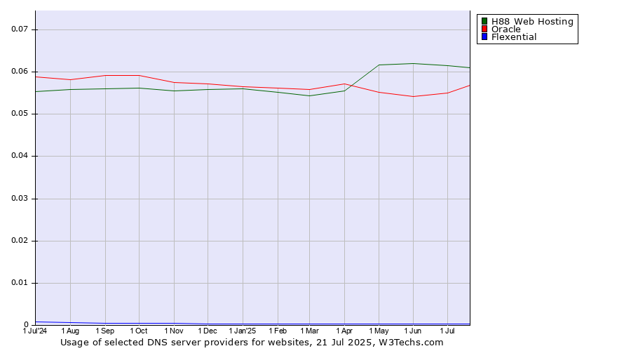 Historical trends in the usage of H88 Web Hosting vs. Oracle vs. Flexential