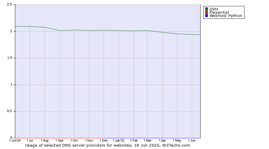 Historical trends in the usage of OVH vs. Flexential vs. Webhost Python