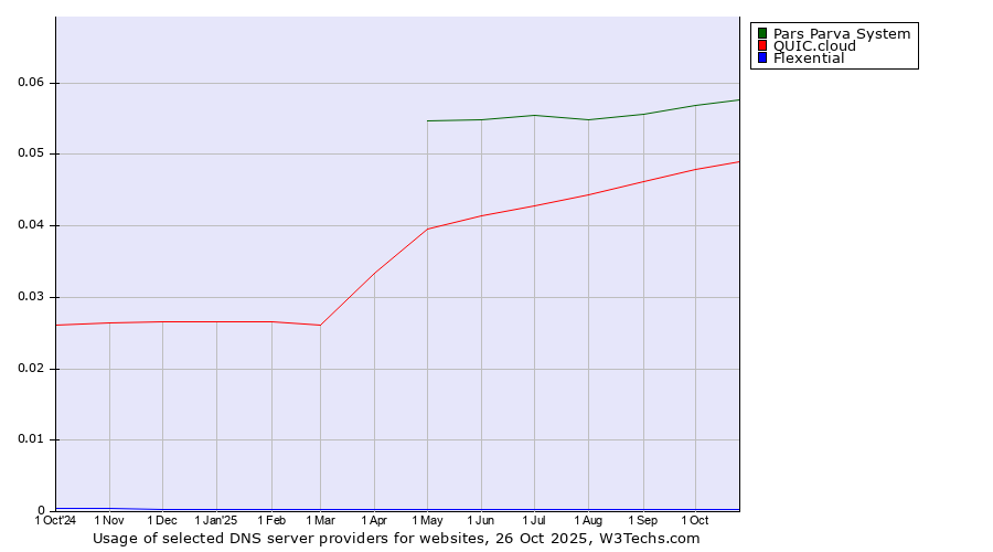 Historical trends in the usage of Pars Parva System vs. QUIC.cloud vs. Flexential