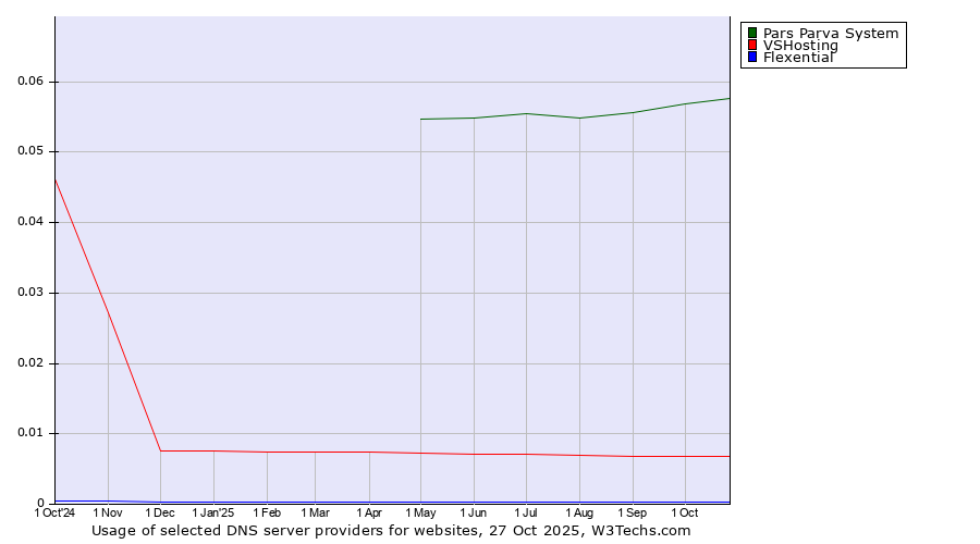 Historical trends in the usage of Pars Parva System vs. VSHosting vs. Flexential