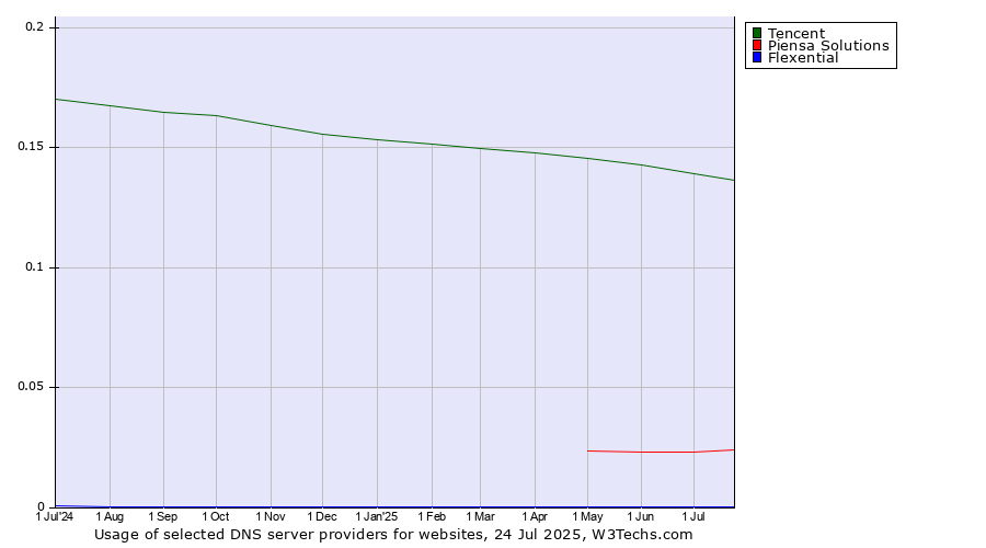 Historical trends in the usage of Tencent vs. Piensa Solutions vs. Flexential