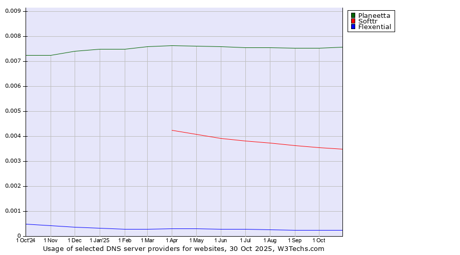 Historical trends in the usage of Planeetta vs. Softtr vs. Flexential