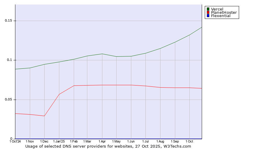 Historical trends in the usage of Vercel vs. PlanetHoster vs. Flexential