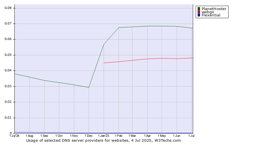 Historical trends in the usage of PlanetHoster vs. webgo vs. Flexential