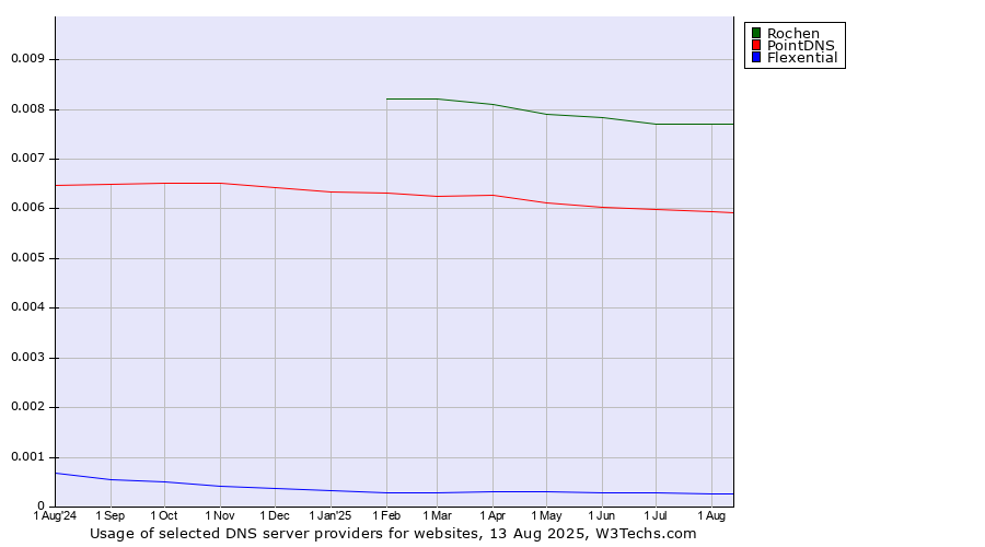 Historical trends in the usage of Rochen vs. PointDNS vs. Flexential