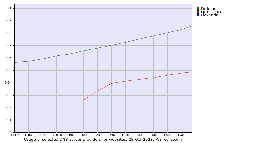 Historical trends in the usage of Porkbun vs. QUIC.cloud vs. Flexential