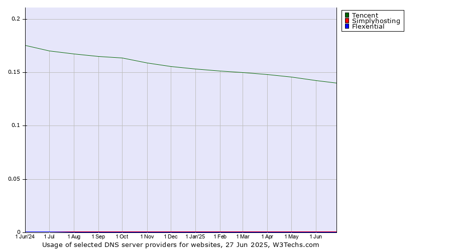 Historical trends in the usage of Tencent vs. Simplyhosting vs. Flexential