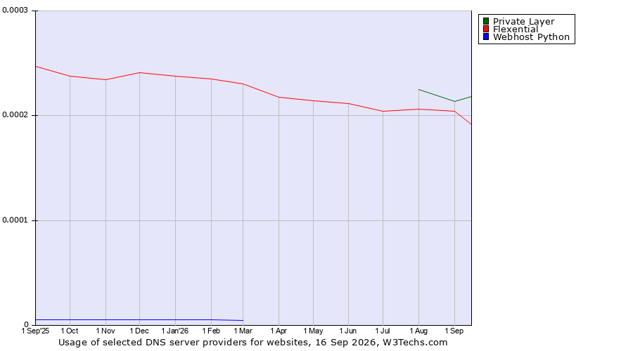 Historical trends in the usage of Private Layer vs. Flexential vs. Webhost Python