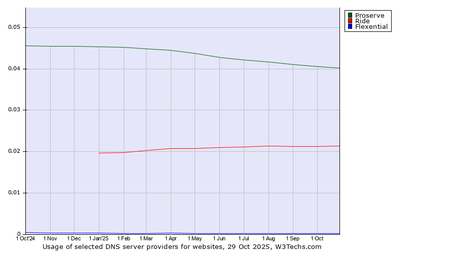 Historical trends in the usage of Proserve vs. Ride vs. Flexential
