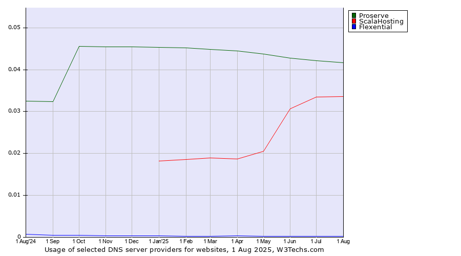 Historical trends in the usage of Proserve vs. ScalaHosting vs. Flexential