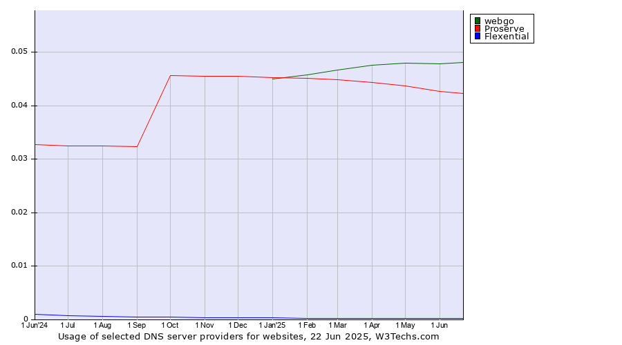 Historical trends in the usage of webgo vs. Proserve vs. Flexential