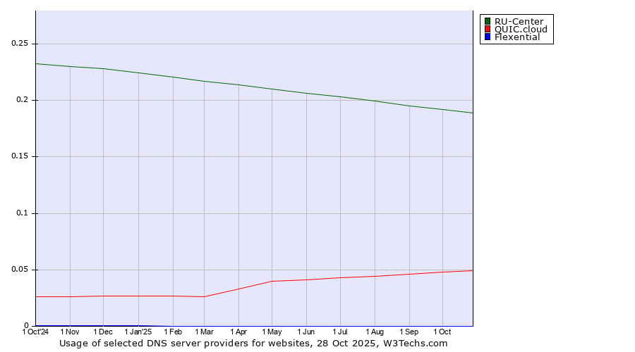 Historical trends in the usage of RU-Center vs. QUIC.cloud vs. Flexential