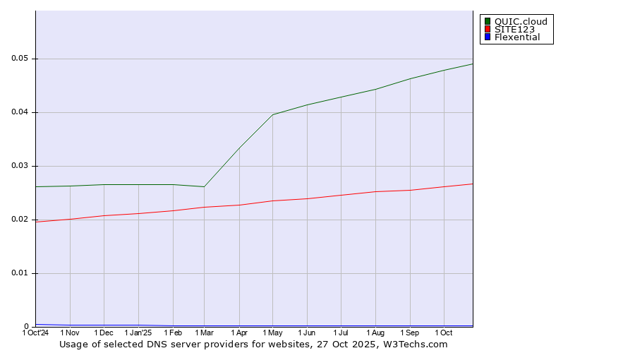 Historical trends in the usage of QUIC.cloud vs. SITE123 vs. Flexential