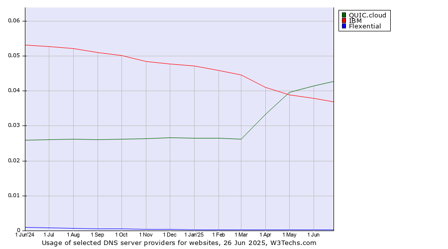 Historical trends in the usage of QUIC.cloud vs. IBM vs. Flexential