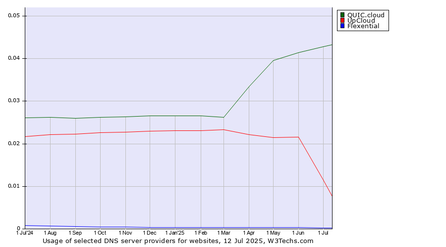Historical trends in the usage of QUIC.cloud vs. UpCloud vs. Flexential