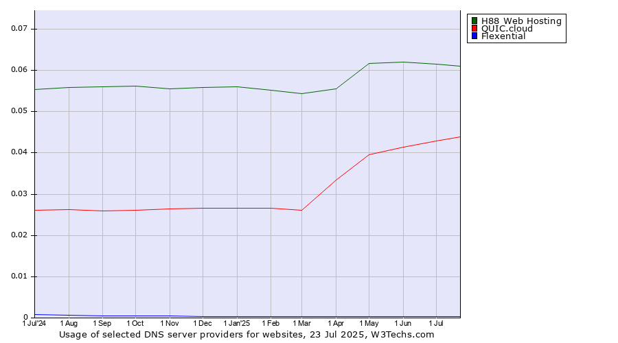 Historical trends in the usage of H88 Web Hosting vs. QUIC.cloud vs. Flexential