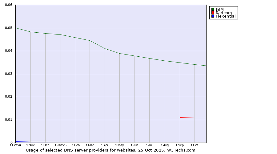 Historical trends in the usage of IBM vs. Radcom vs. Flexential