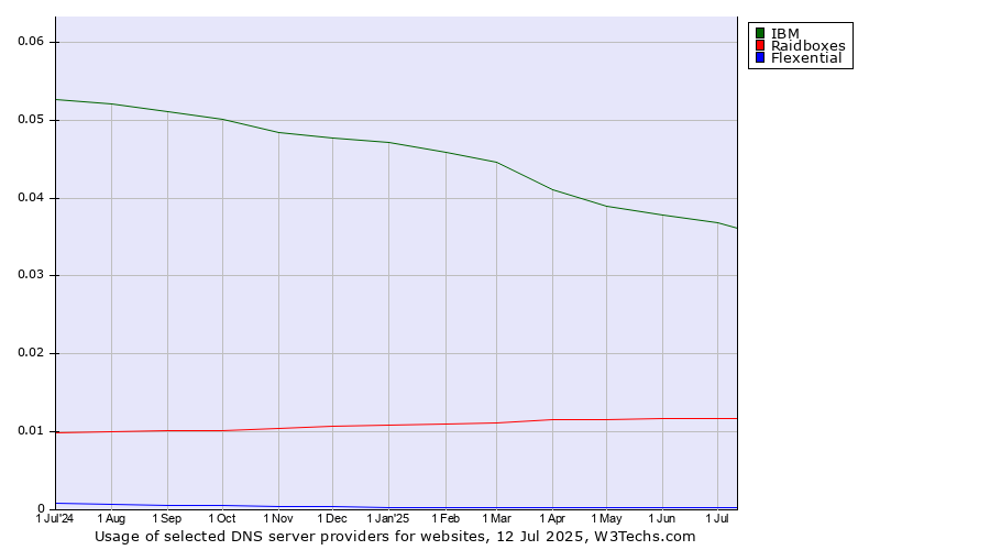 Historical trends in the usage of IBM vs. Raidboxes vs. Flexential