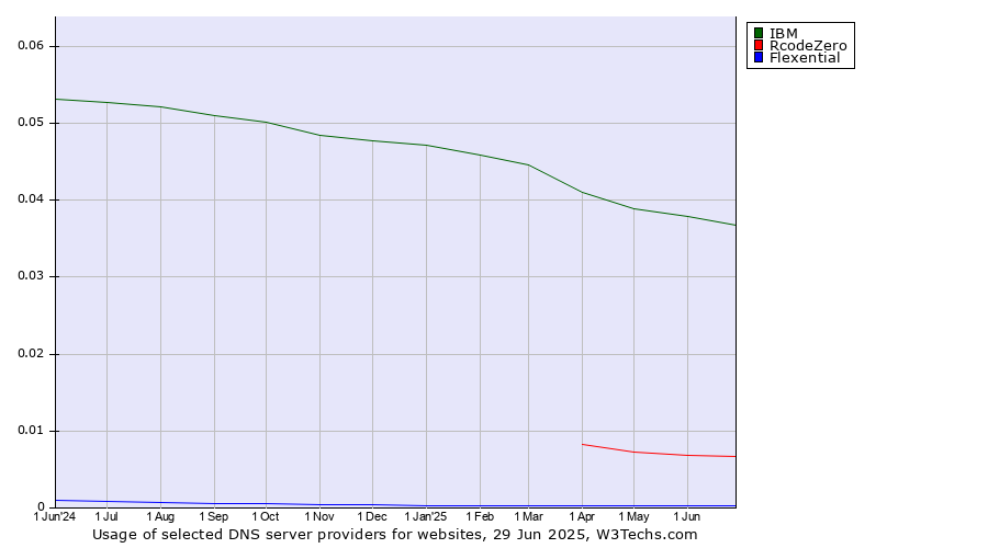 Historical trends in the usage of IBM vs. RcodeZero vs. Flexential