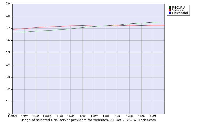 Historical trends in the usage of REG.RU vs. Sakura vs. Flexential
