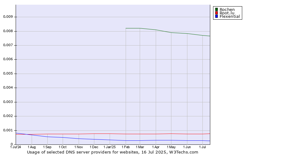 Historical trends in the usage of Rochen vs. Root.lu vs. Flexential