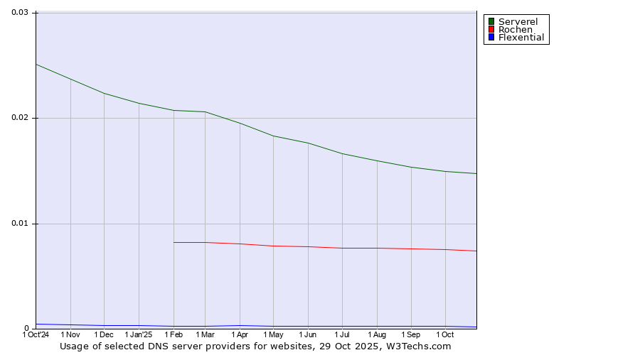 Historical trends in the usage of Serverel vs. Rochen vs. Flexential