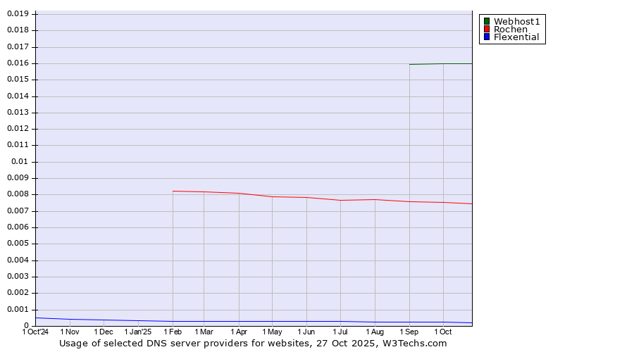 Historical trends in the usage of Webhost1 vs. Rochen vs. Flexential