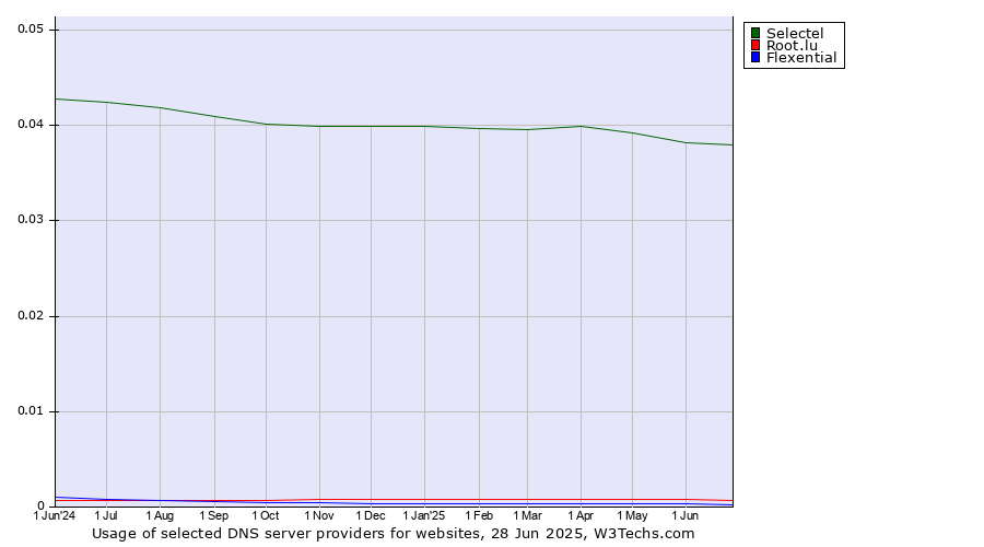 Historical trends in the usage of Selectel vs. Root.lu vs. Flexential