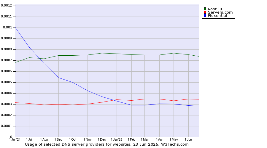 Historical trends in the usage of Root.lu vs. Servers.com vs. Flexential