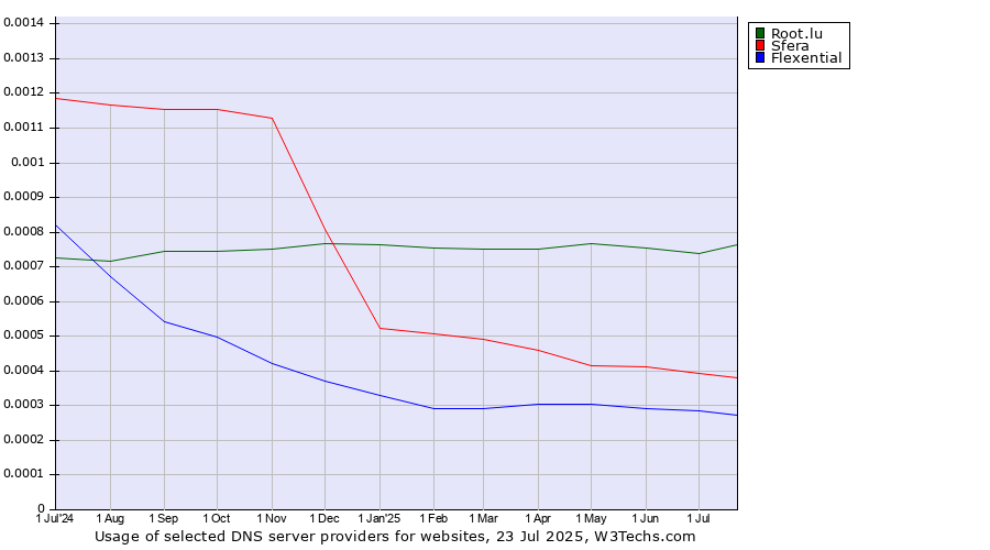 Historical trends in the usage of Root.lu vs. Sfera vs. Flexential